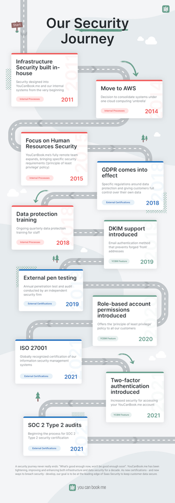 YCBM security roadmap