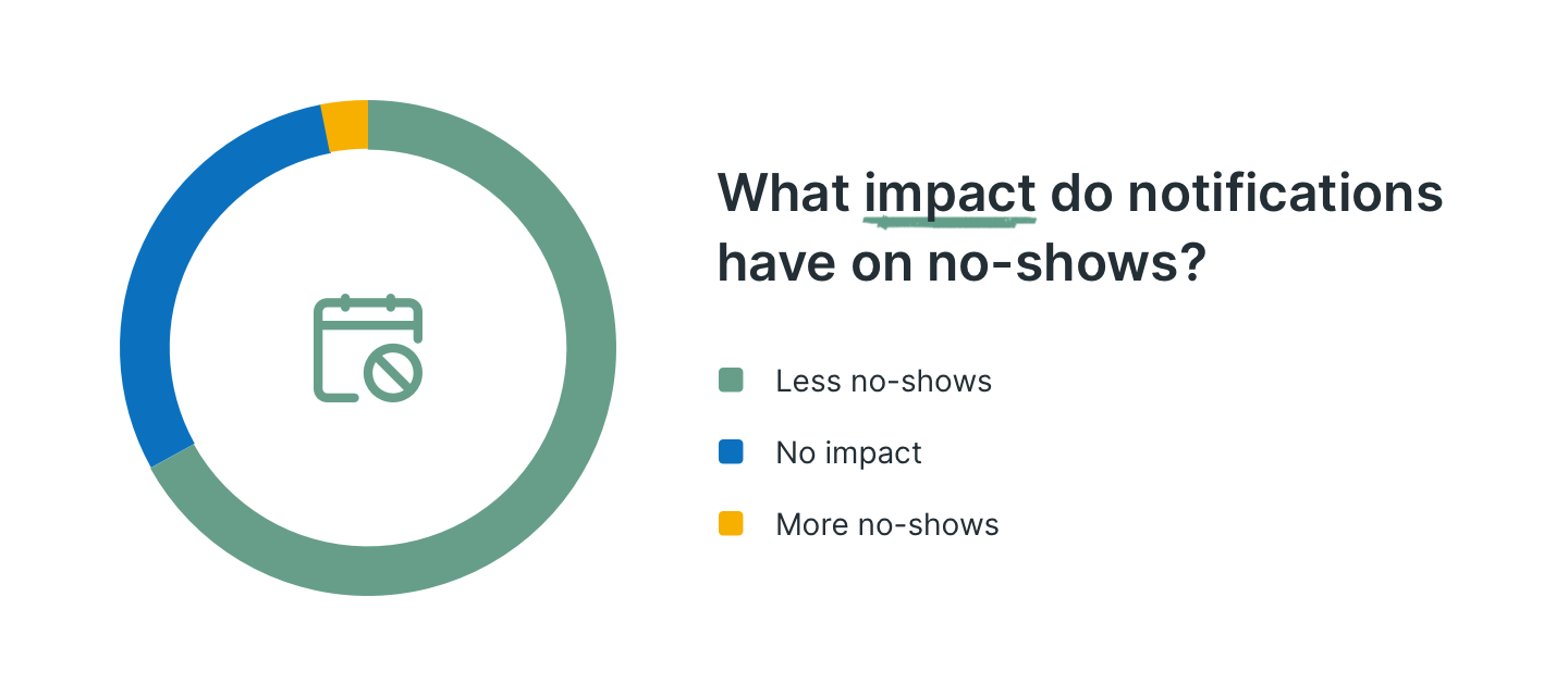 Notifications on no shows impact chart