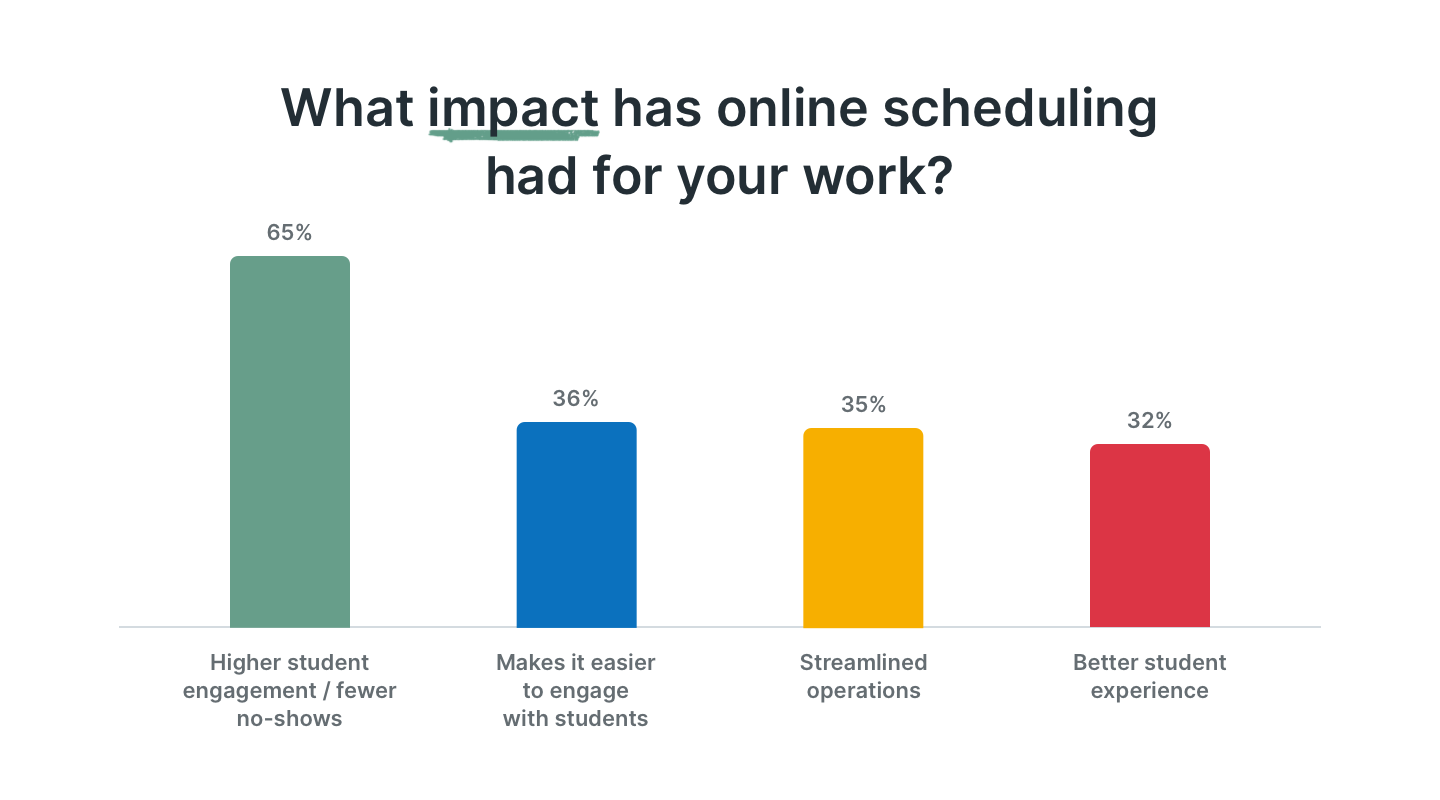 Online scheduling impact chart