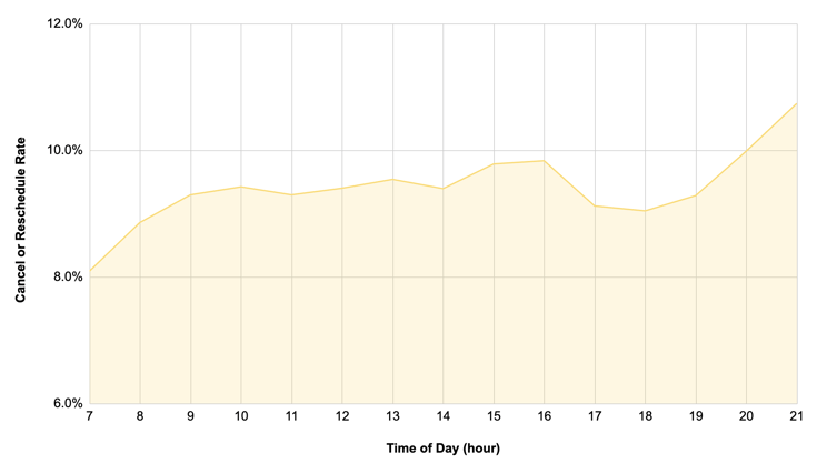 cancelation and rescheduling rate for meetings based on time of day