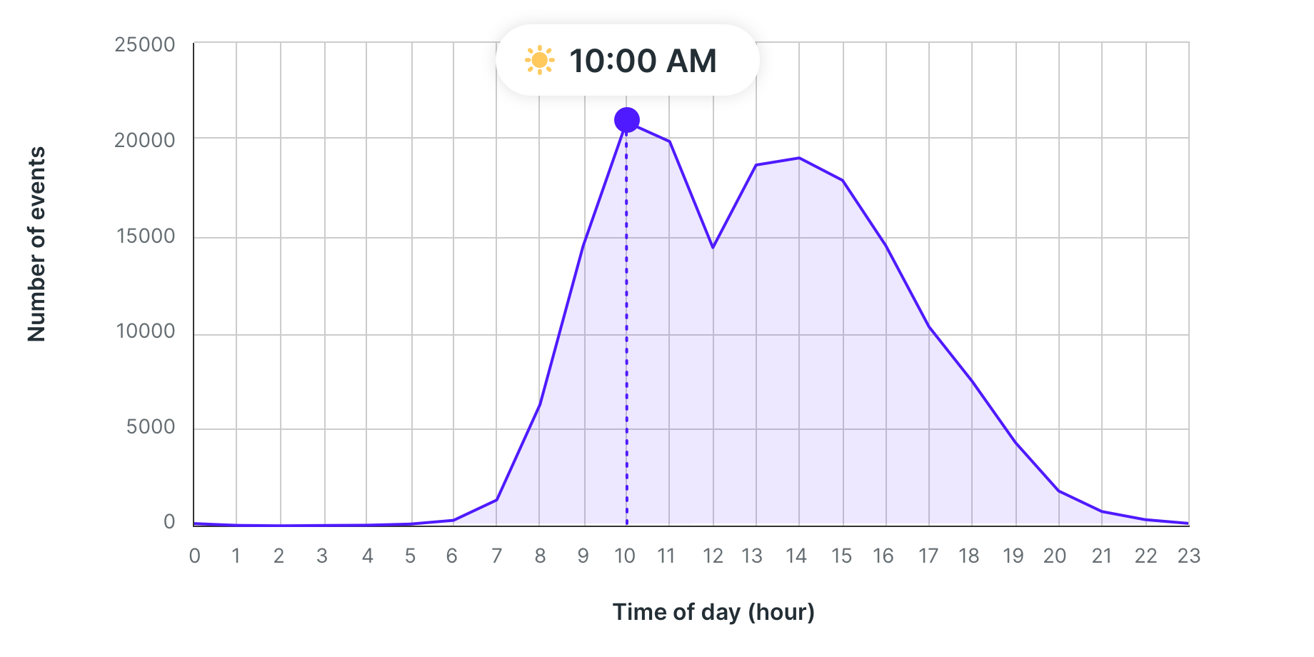 Best time for morning meetings is 10 am